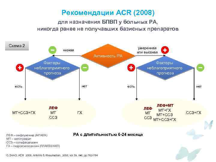 Рекомендации ACR (2008) для назначения БПВП у больных РА, никогда ранее не получавших базисных