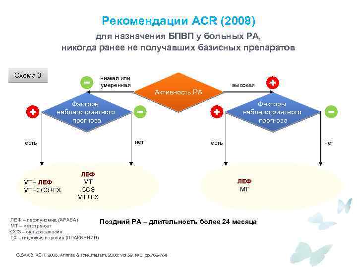 Рекомендации ACR (2008) для назначения БПВП у больных РА, никогда ранее не получавших базисных