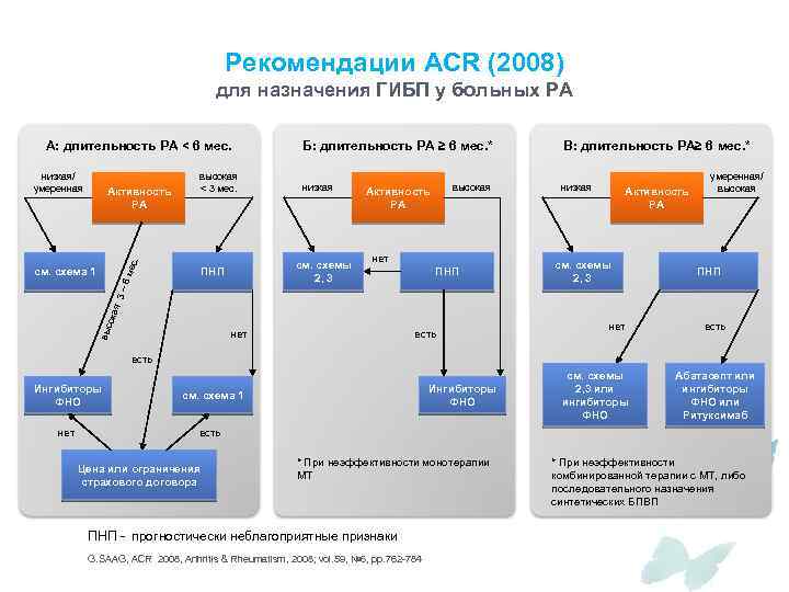 Рекомендации ACR (2008) для назначения ГИБП у больных РА А: длительность РА < 6