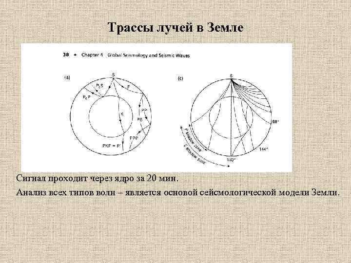 Трассы лучей в Земле Сигнал проходит через ядро за 20 мин. Анализ всех типов