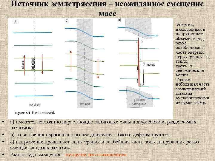 Источник землетрясения – неожиданное смещение масс Энергия, накопленная в напряженном объеме пород резко освободилась: