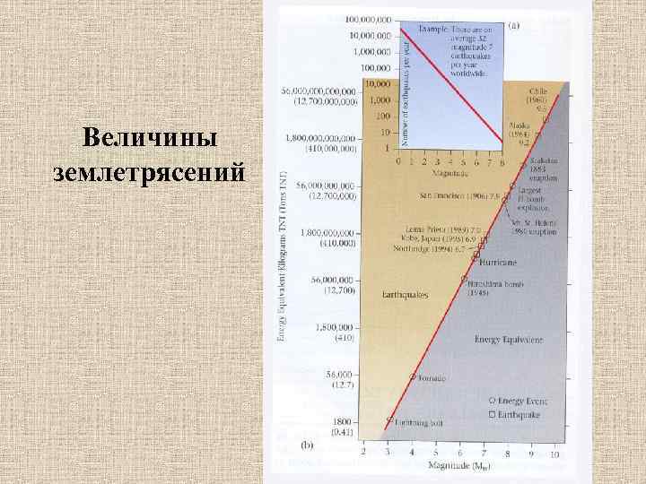 Величины землетрясений 