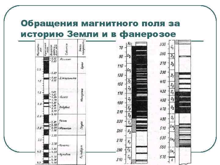 Обращения магнитного поля за историю Земли и в фанерозое 