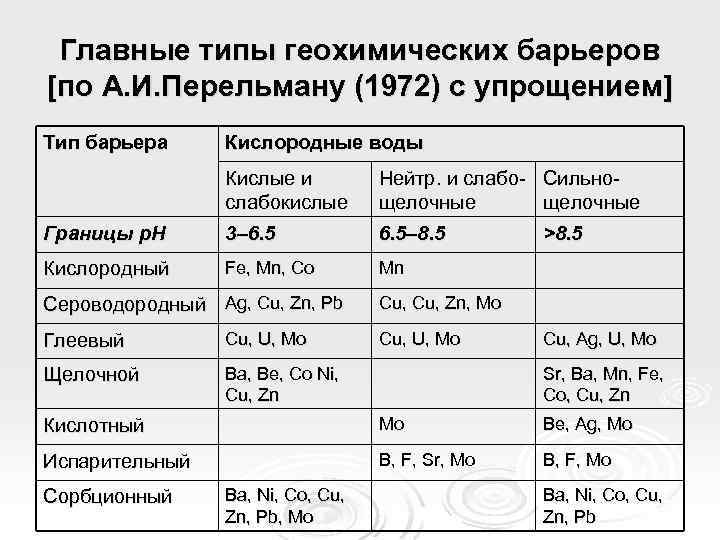 Главные типы геохимических барьеров [по А. И. Перельману (1972) с упрощением] Тип барьера Кислородные