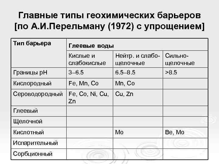 Главные типы геохимических барьеров [по А. И. Перельману (1972) с упрощением] Тип барьера Глеевые