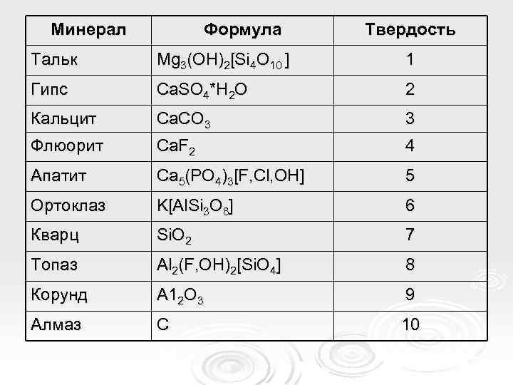 Тальк твердость