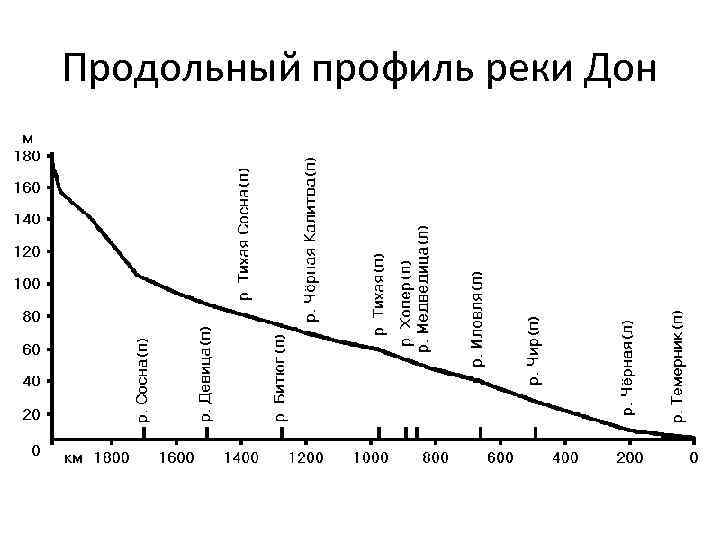 Продольный профиль реки Дон 