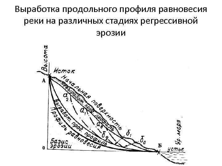 Выработка продольного профиля равновесия реки на различных стадиях регрессивной эрозии 