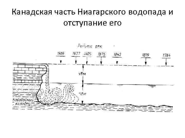 Канадская часть Ниагарского водопада и отступание его 