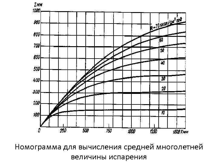 Номограмма для вычисления средней многолетней величины испарения 