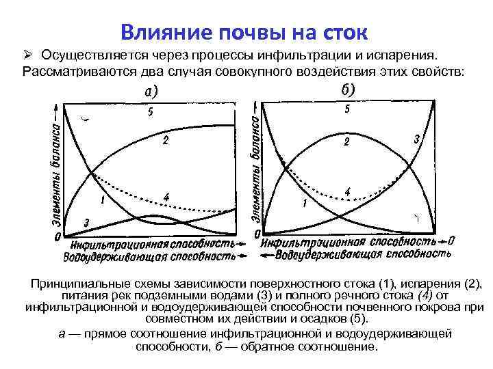 Влияние почвы на сток Ø Осуществляется через процессы инфильтрации и испарения. Рассматриваются два случая