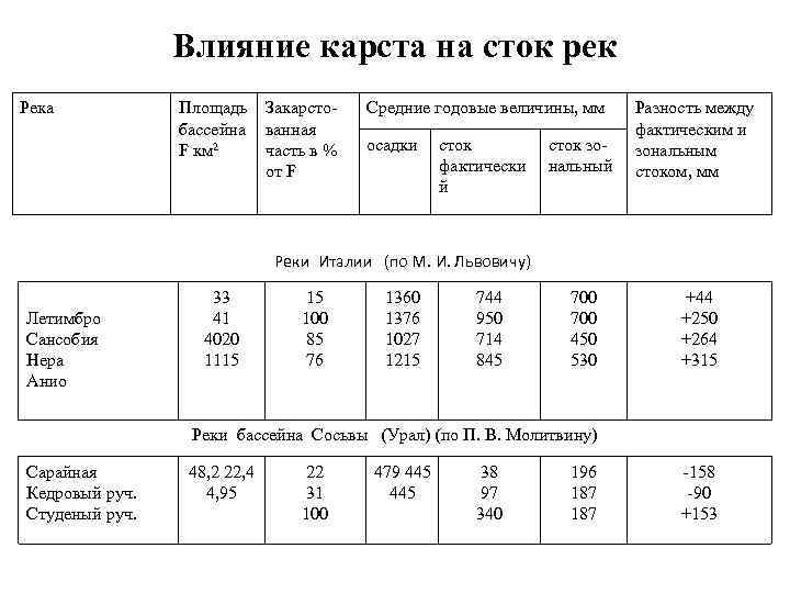 Влияние карста на сток рек Река Площадь бассейна F км 2 Закарсто ванная часть