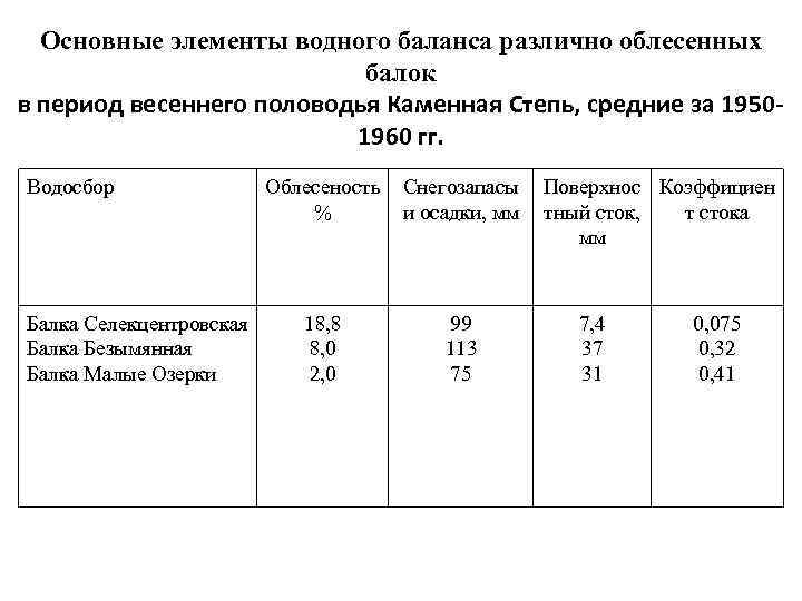 Основные элементы водного баланса различно облесенных балок в период весеннего половодья Каменная Степь, средние