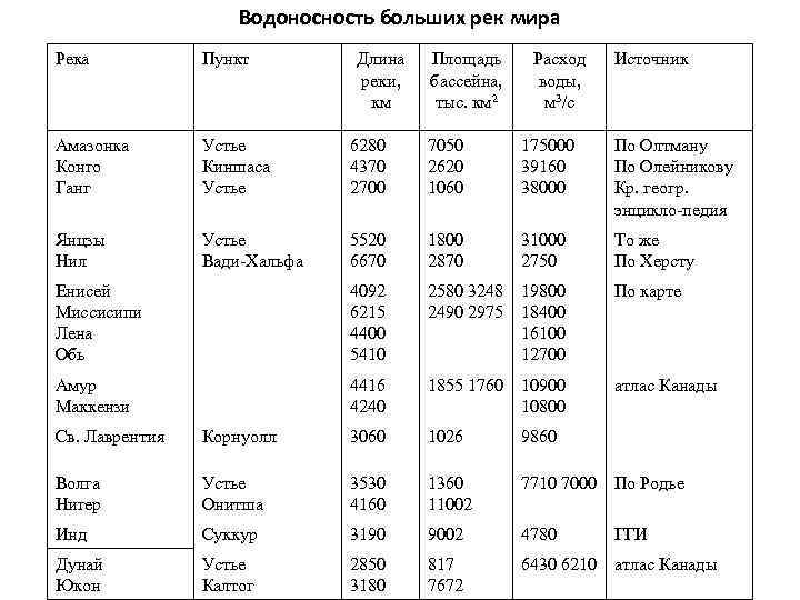 Водоносность больших рек мира Река Пункт Длина реки, км Площадь бассейна, тыс. км 2