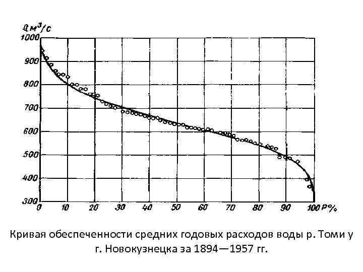 Кривая обеспеченности средних годовых расходов воды р. Томи у г. Новокузнецка за 1894— 1957