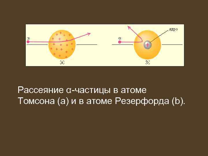 Рассеяние α-частицы в атоме Томсона (a) и в атоме Резерфорда (b). 