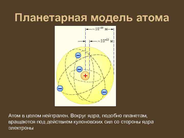 Планетарная модель атома Атом в целом нейтрален. Вокруг ядра, подобно планетам, вращаются под действием