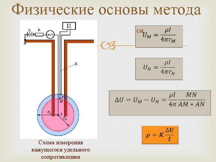 Физические основы метода Схема измерения кажущегося удельного сопротивления 