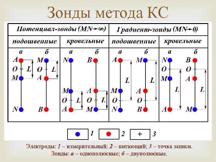 Зонды метода КС Электроды: 1 – измерительный; 2 – питающий; 3 – точка записи.