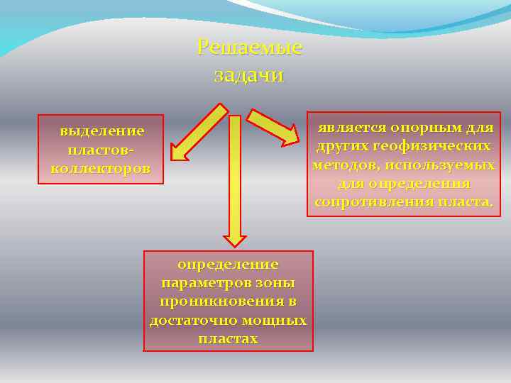 Решаемые задачи выделение пластовколлекторов определение параметров зоны проникновения в достаточно мощных пластах является опорным