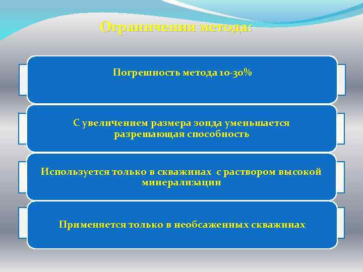 Ограничения метода: Погрешность метода 10 -30% С увеличением размера зонда уменьшается разрешающая способность Используется