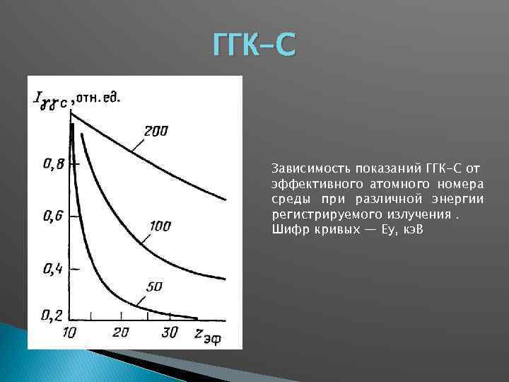 ГГК-С Зависимость показаний ГГК-С от эффективного атомного номера среды при различной энергии регистрируемого излучения.