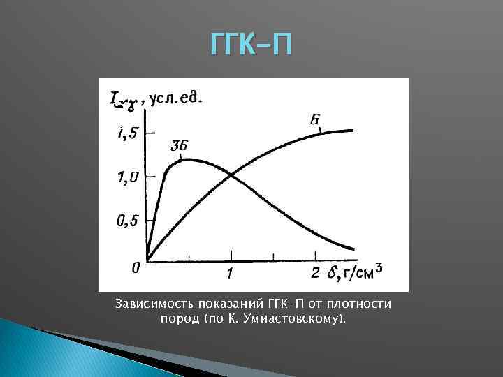 ГГК-П Зависимость показаний ГГК-П от плотности пород (по К. Умиастовскому). 