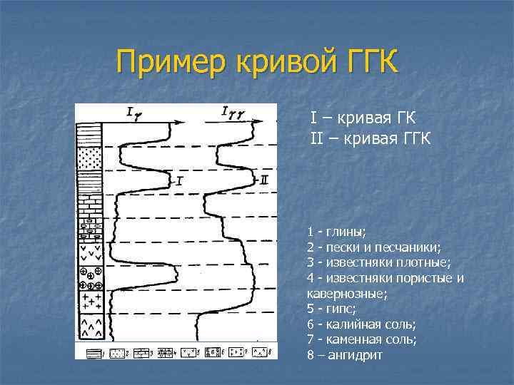 Пример кривой ГГК I – кривая ГК II – кривая ГГК 1 - глины;