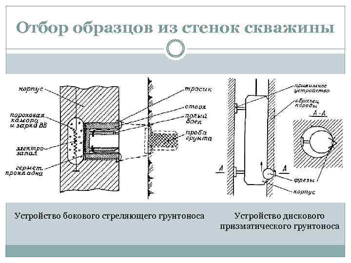 Отбор образцов из стенок скважины Устройство бокового стреляющего грунтоноса Устройство дискового призматического грунтоноса 
