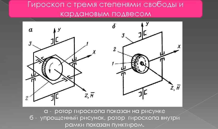 Гироскоп с тремя степенями свободы и кардановым подвесом а - ротор гироскопа показан на