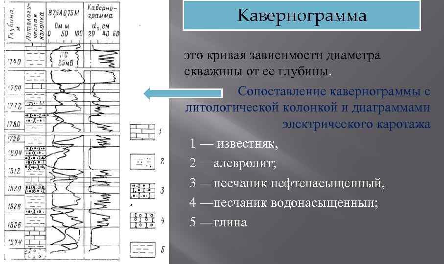 Кавернограмма это кривая зависимости диаметра скважины от ее глубины. Сопоставление кавернограммы с литологической колонкой