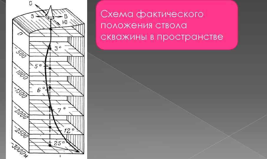 Схема фактического положения ствола скважины в пространстве 