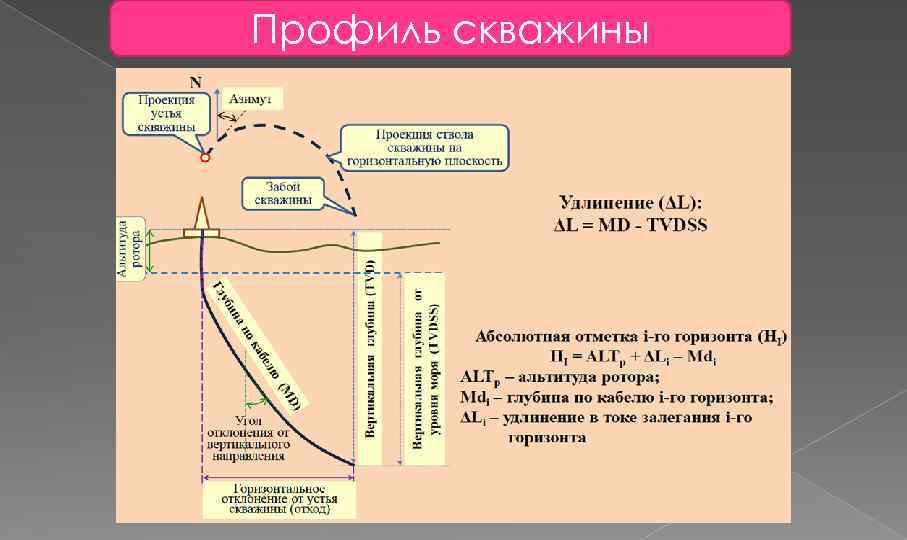 Профиль скважины 