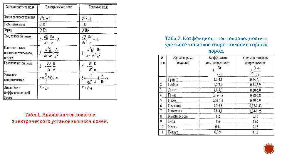 Табл. 2. Коэффициент теплопроводности и удельное тепловое сопротивление горных пород. Табл. 1. Аналогия теплового