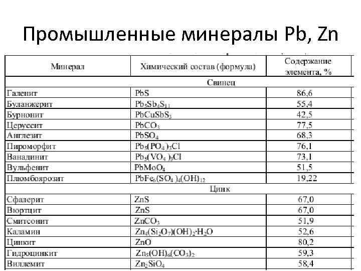 Промышленные минералы Pb, Zn 