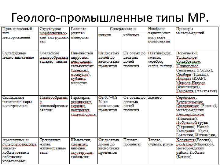 Геолого-промышленные типы МР. 