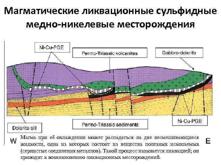 Магматические ликвационные сульфидные медно-никелевые месторождения Магма при её охлаждении может распадаться на две несмешивающиеся