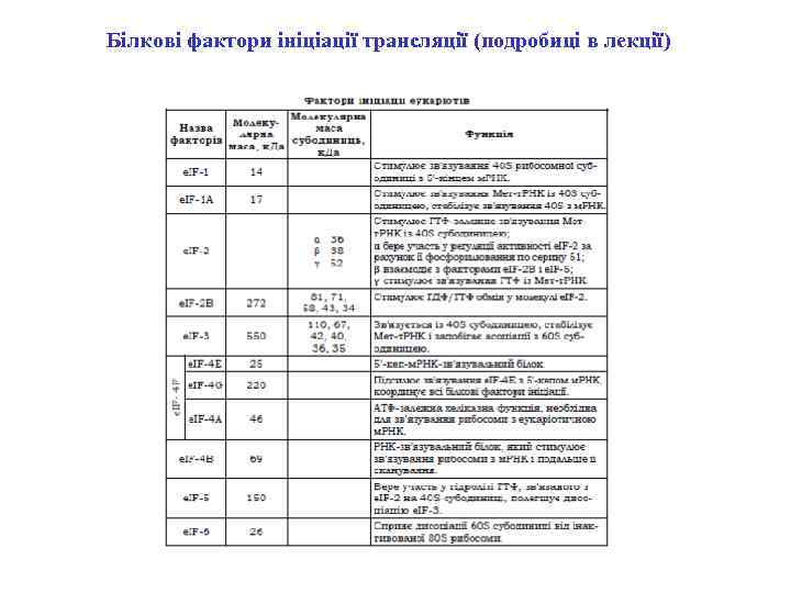 Білкові фактори ініціації трансляції (подробиці в лекції) 