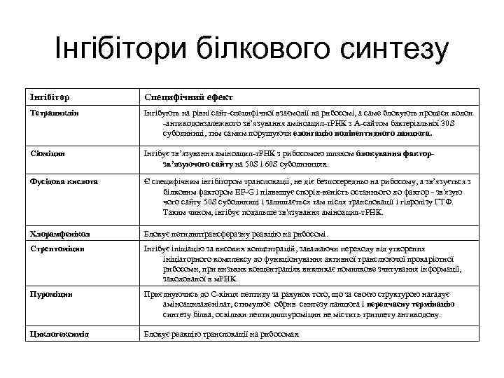 Інгібітори білкового синтезу Інгібітор Специфічний ефект Тетрациклін Інгібують на рівні сайт-специфічної взаємодії на рибосомі,