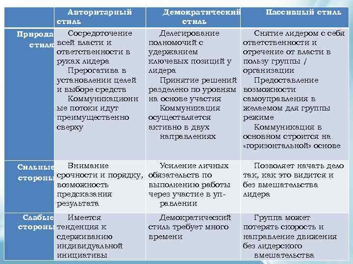  Авторитарный стиль Сосредоточение Природа стиля всей власти и ответственности в руках лидера Прерогатива