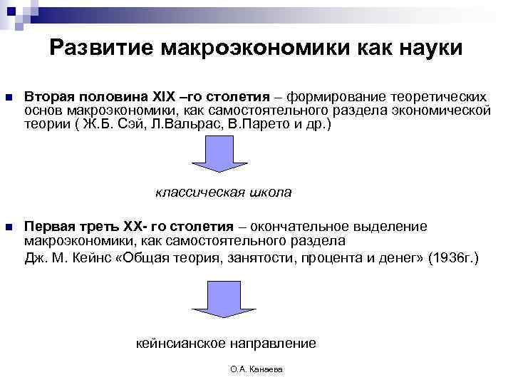 Вклад отечественных экономистов в развитие макроэкономической теории презентация