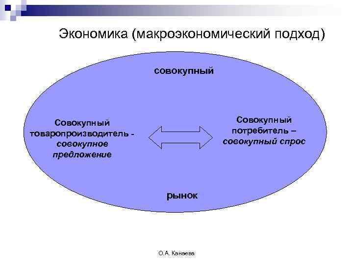 Экономика (макроэкономический подход) совокупный Совокупный потребитель – совокупный спрос Совокупный товаропроизводитель совокупное предложение рынок