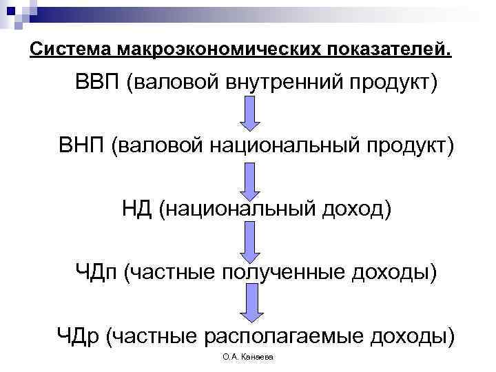 Система макроэкономических показателей. ВВП (валовой внутренний продукт) ВНП (валовой национальный продукт) НД (национальный доход)