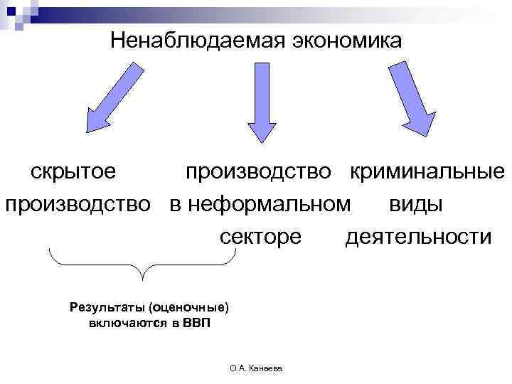 Ненаблюдаемая экономика скрытое производство криминальные производство в неформальном виды секторе деятельности Результаты (оценочные) включаются