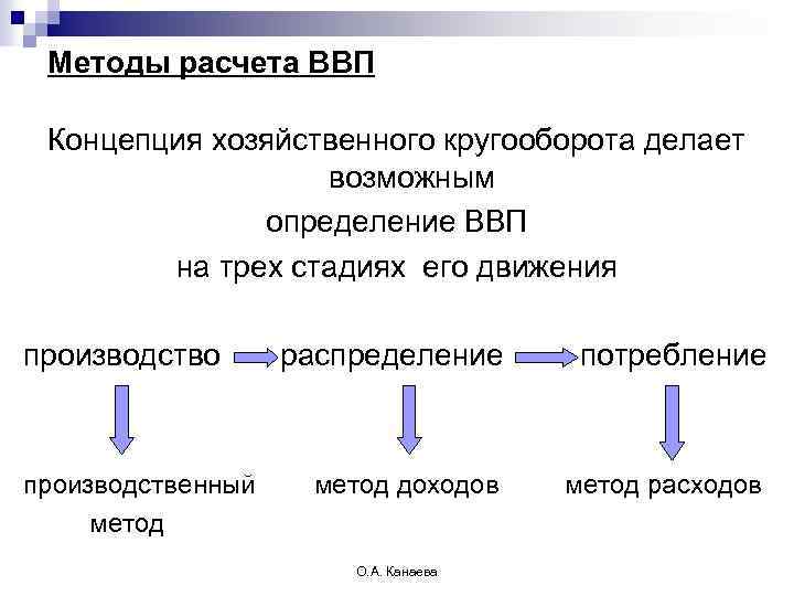 Производство ввп. Производственный метод подсчета ВВП. ВВП производственным методом формула. Производственный метод расчета ВВП. Методы оценки ВВП.