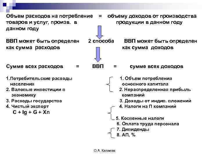 Объем расходов на потребление товаров и услуг, произв. в данном году ВВП может быть