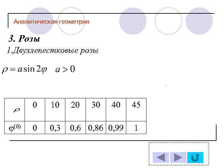 Аналитическая геометрия 3. Розы 1. Двухлепестковые розы . 0 (0) 10 20 30 40