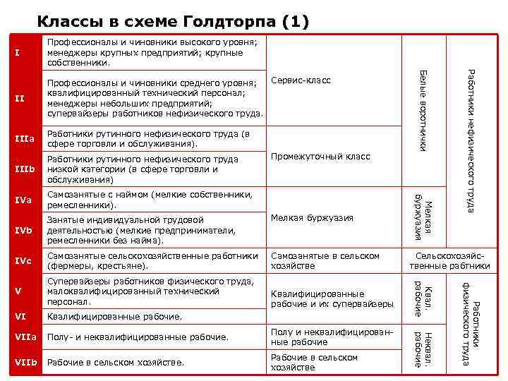 Классы в схеме Голдторпа (1) II Сервис-класс Профессионалы и чиновники среднего уровня; квалифицированный технический