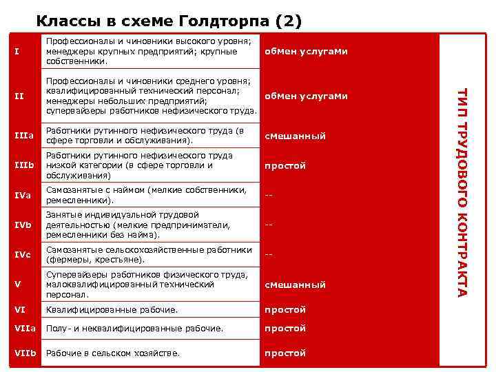 Классы в схеме Голдторпа (2) I Профессионалы и чиновники высокого уровня; менеджеры крупных предприятий;