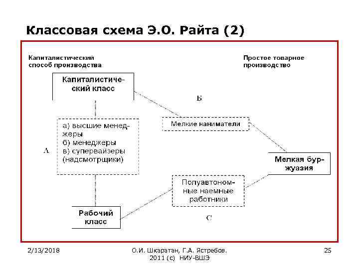 Классовая схема Э. О. Райта (2) 2/13/2018 О. И. Шкаратан, Г. А. Ястребов. 2011